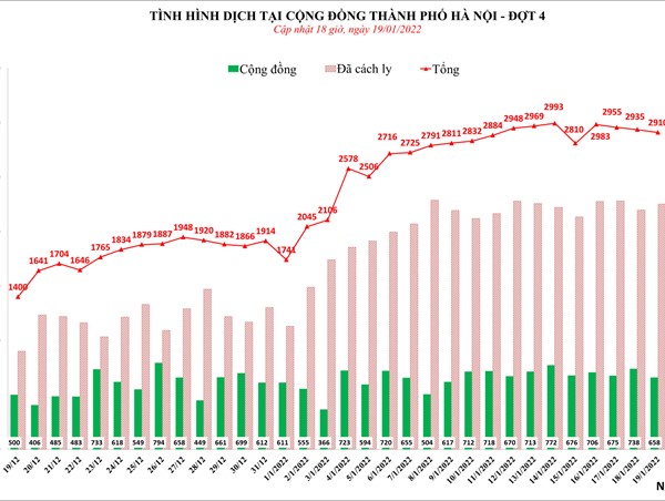 Ngày 19/1, Hà Nội ghi nhận trên 2.900 ca Covid-19