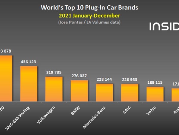 6,5 triệu chiếc xe ô tô plug-in đã được bán vào năm 2021