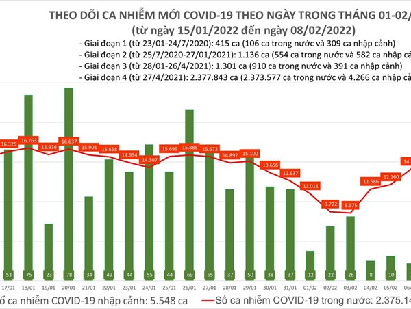 Ngày 8/2: Số ca COVID-19 tăng vọt, cả nước có 21.909 F0