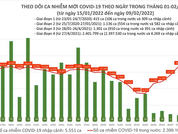 Ngày 9/2: Số ca F0 trong ngày tiếp tục tăng gần 24 nghìn trường hợp