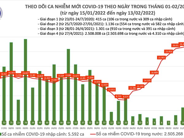Ngày 13/2: Hà Nội, Hải Dương, Nam Định là 3 địa phương có số ca mắc COVID-19 cao nhất
