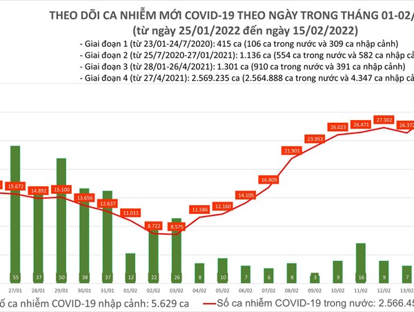 Ngày 15/2: Hà Nội ghi nhận gần 4.000 ca