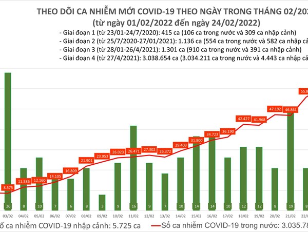 Ngày 24/2: Hà Nội lập đỉnh với 8.864 ca mắc Covid-19 mới