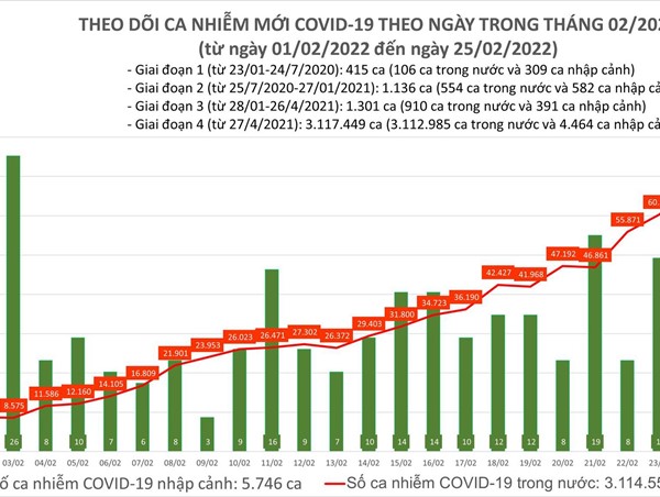 Ngày 25/2: Số mắc mới COVID-19 tăng vọt lên 78.795 ca, tăng hơn 9.600 ca so với hôm qua