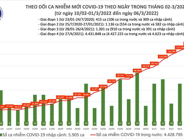 Hà Nội ghi nhận gần 30.000 ca Covid-19