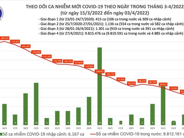 Số ca Covid-19 giảm, Hà Nội còn hơn 6 nghìn trường hợp