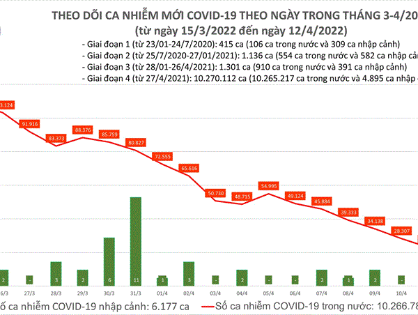Ngày 12/4: Cả nước 22.804 ca mới, 202.184 bệnh nhân khỏi bệnh