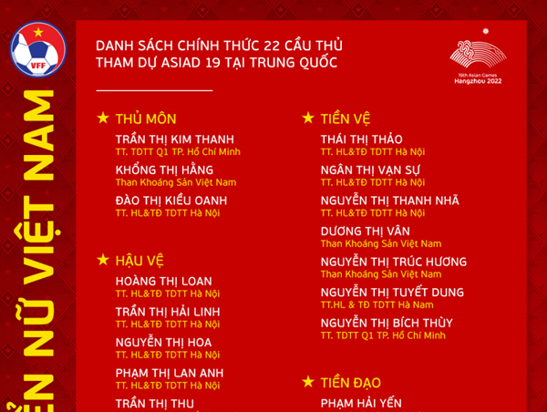 Tuyển nữ Việt Nam chốt danh sách dự ASIAD 19: Huỳnh Như vắng mặt