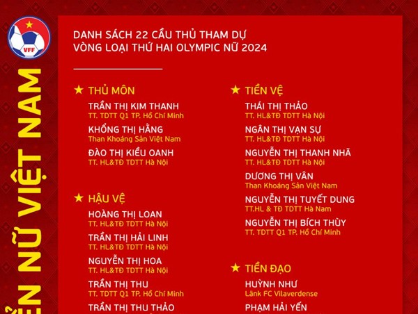 ĐT nữ Việt Nam chốt danh sách 22 cầu thủ tham dự Vòng loại 2 Olympic Paris 2024