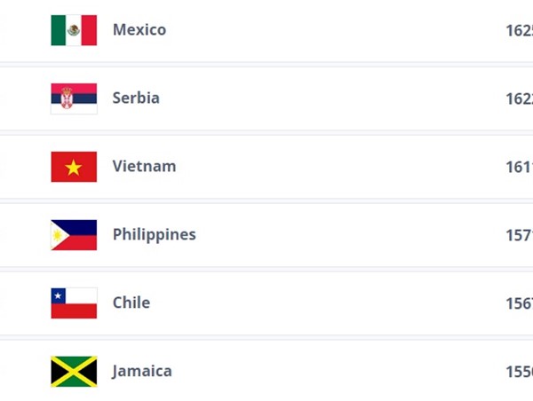 Đội tuyển nữ Việt Nam khép lại năm 2023 với thứ hạng 37 thế giới