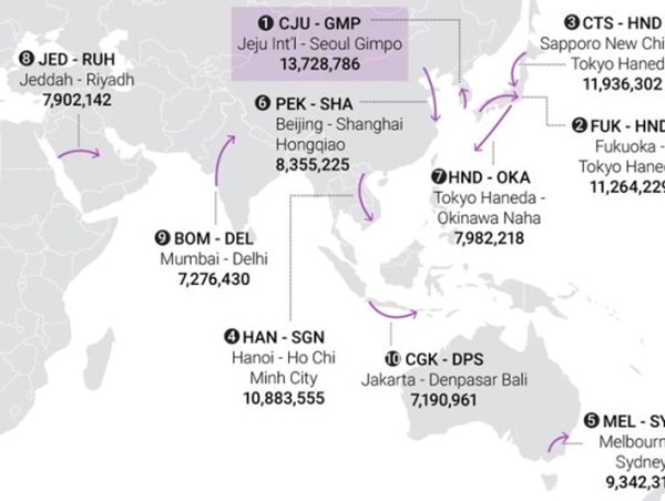 Đường bay Hà Nội-TP Hồ Chí Minh lọt top 10 đường bay bận rộn nhất thế giới