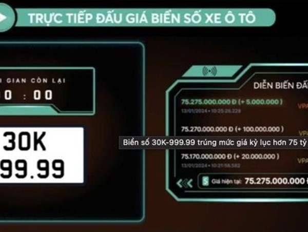 Biển số 30K-999.99 được đấu giá hơn 75 tỷ đồng