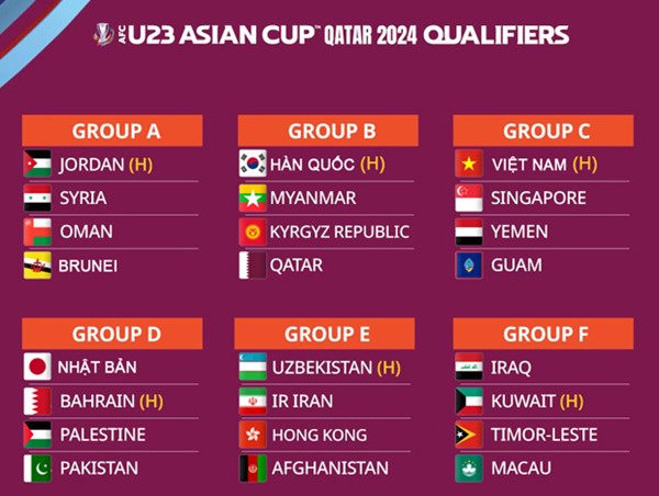 Việt Nam “dễ thở” tại vòng loại U23 châu Á 2024