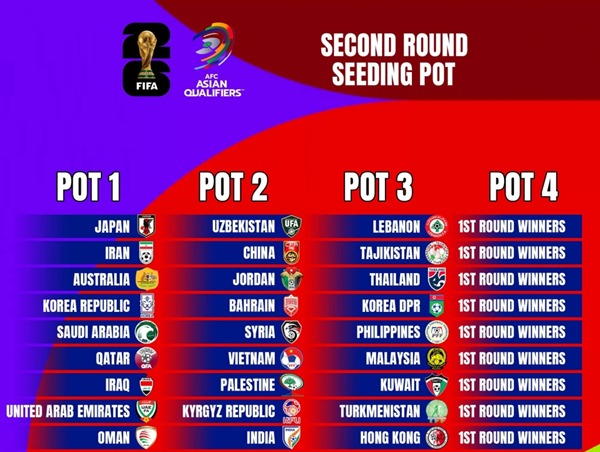 Phân nhóm hạt giống tại vòng loại World Cup 2026 khu vực châu Á