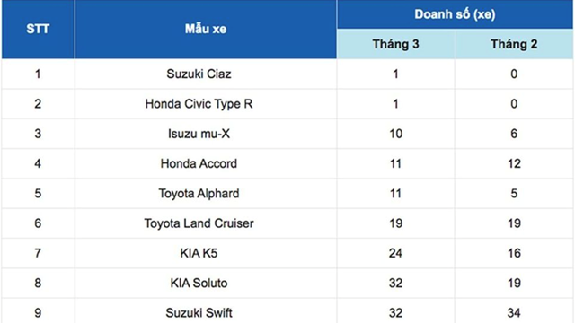 Xe Nhật chiếm tỷ lệ lớn trong top ô tô bán chậm tháng 3/2024