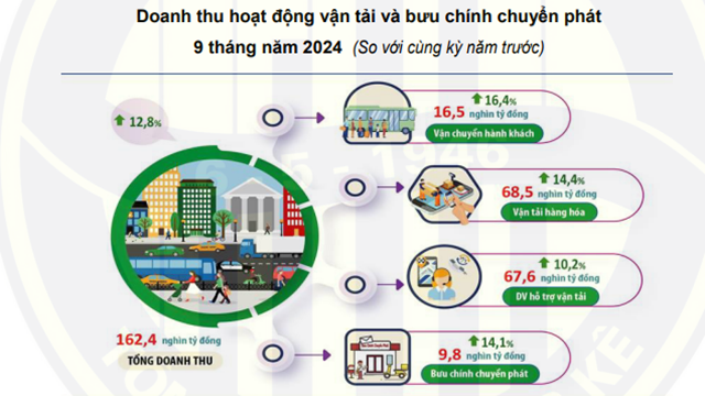 Hà Nội: hoạt động vận tải trong quý III/2024 tiếp tục tăng trưởng tích cực