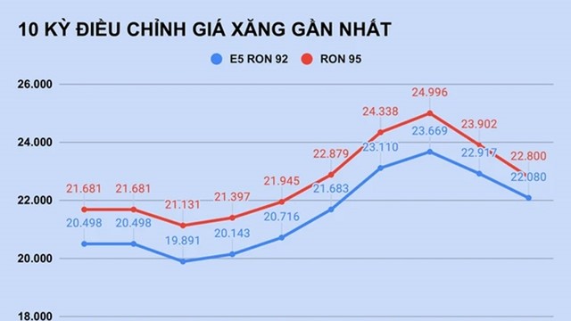Giá xăng hôm nay 11/12: Tăng mạnh phiên cuối tuần