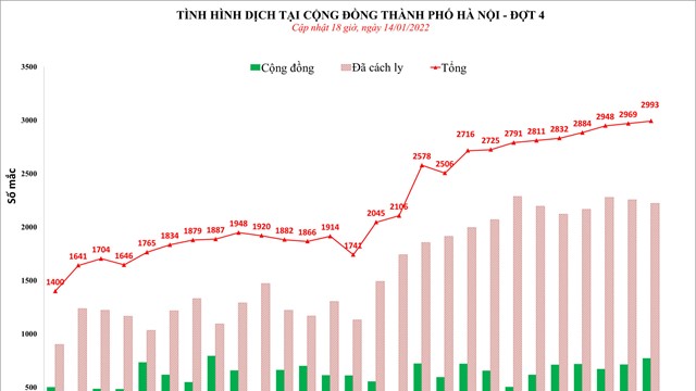 Hà Nội ghi nhận gần 3.000 ca Covid-19 trong ngày 14/1