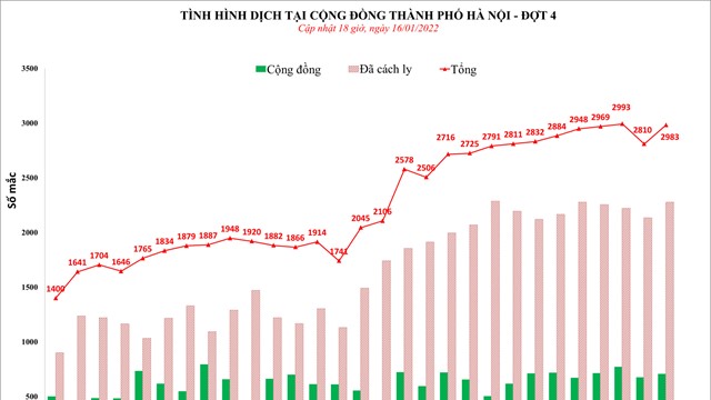Ngày 16/1: Hà Nội ghi nhận 2.983 ca Covid-19 