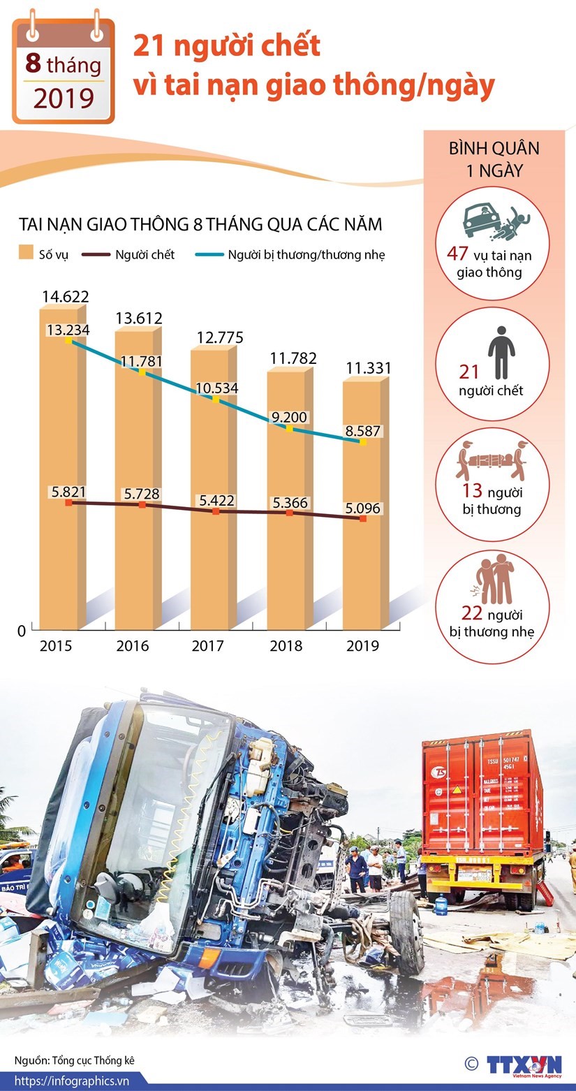 [Infographics] 21 nguoi tu vong do tai nan giao thong moi ngay - Hinh anh 1