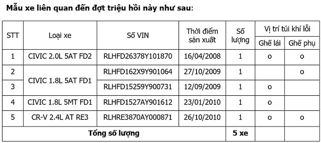 Trieu hoi Honda CR-V va Civic tai thi truong Viet Nam - Hinh anh 2