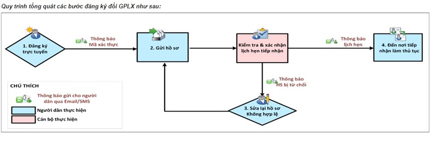 Ha Noi trien khai doi giay phep lai xe truc tuyen - Hinh anh 1