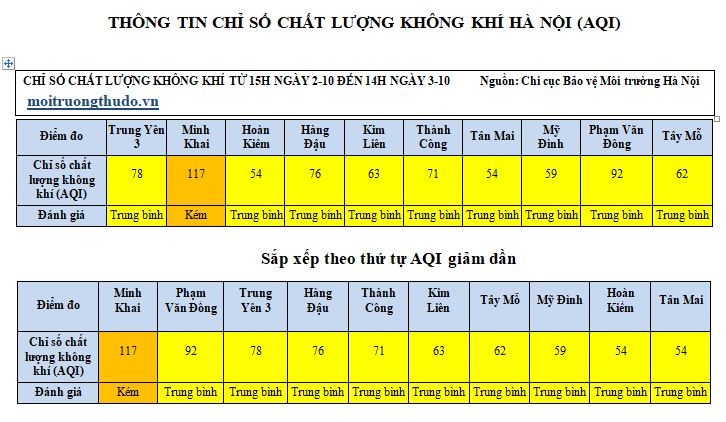 Ha Noi: Chat luong khong khi khu dan cu duoc cai thien, cac diem giao thong dang xau di - Hinh anh 1