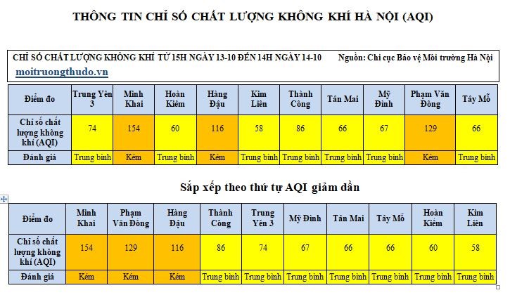 Ha Noi: Chi so chat luong khong khi cac diem giao thong tang cao, 3/10 khu vuc o muc kem - Hinh anh 1