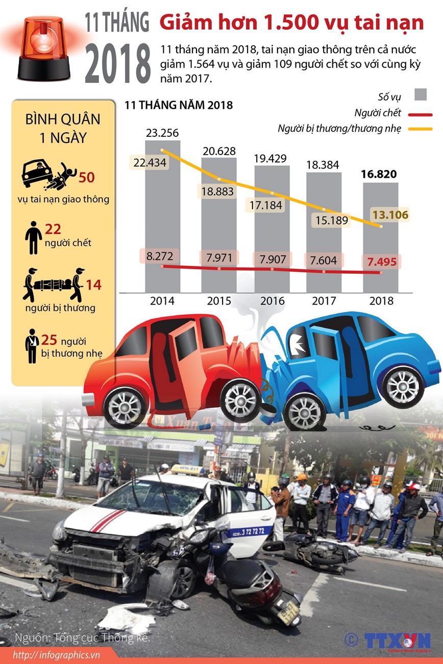 [Infographics] 11 thang nam 2018, giam hon 1.500 vu tai nan - Hinh anh 1