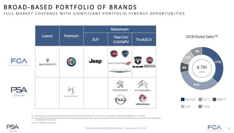 FCA va PSA sap nhap thanh nha san xuat o to lon thu 4 the gioi - Hinh anh 2