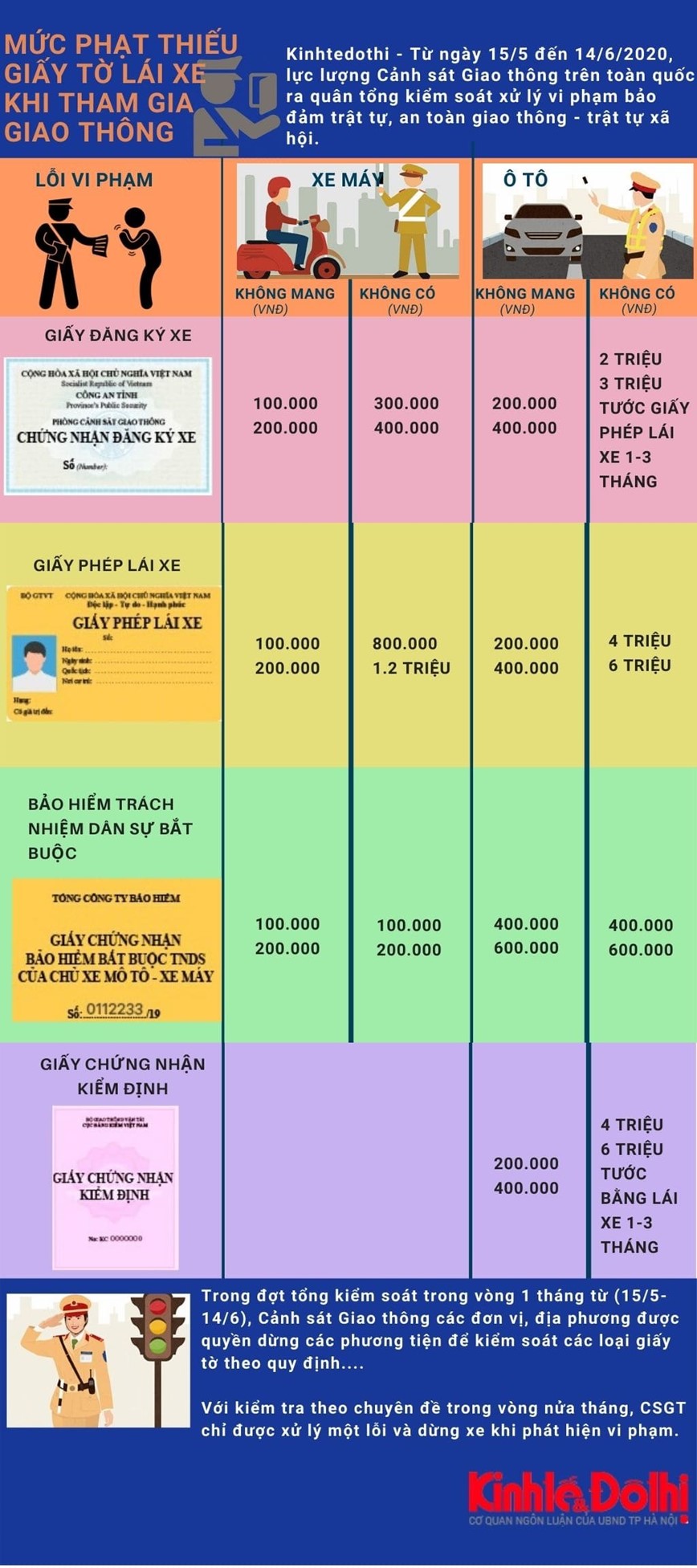 [Infographic] Cac muc phat do thieu giay to xe khi tham gia giao thong - Hinh anh 1