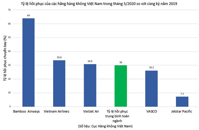 Hoi phuc nhanh chong sau dich Covid-19, cac hang hang khong lien tuc tung khuyen mai 