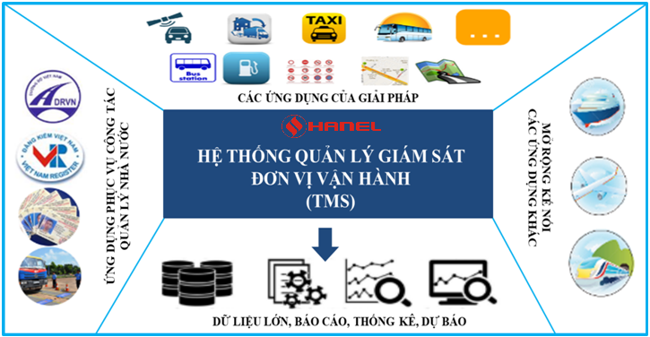 Hanel TMS System: Quan ly phuong tien giao thong bang Big-Data - Hinh anh 1