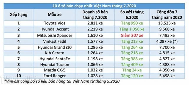 Toyota Vios dung top dau doanh so xe ban chay thang 7/2020 - Hinh anh 1