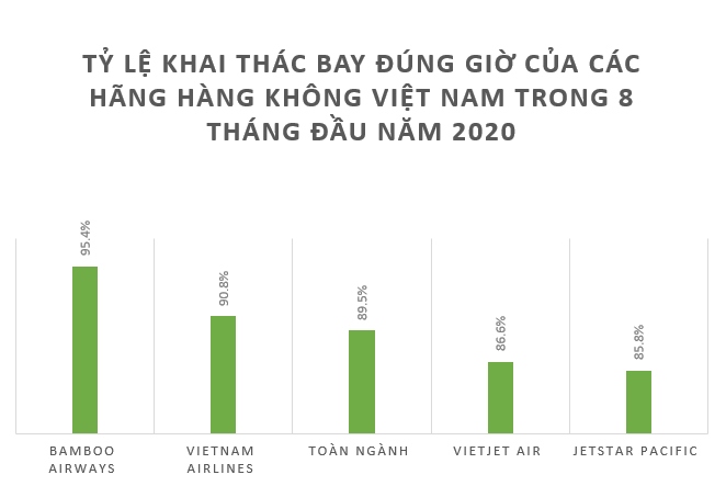 Ty le bay dung gio trong 8 thang dau nam 2020 cua nganh hang khong - Hinh anh 1