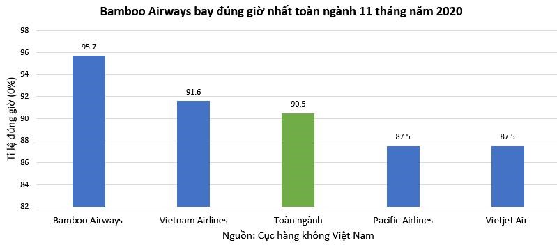 Ty le bay dung gio nganh hang khong 11 thang nam 2020 - Hinh anh 1