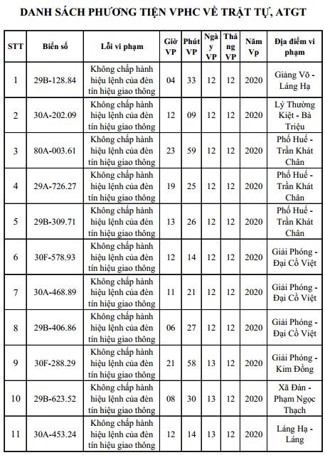 Danh sach phat nguoi moi nhat tai Ha Noi ngay 12 - 14/12/2020 - Hinh anh 1