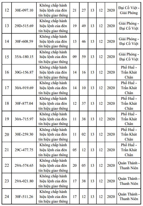 Danh sach phat nguoi moi nhat tai Ha Noi ngay 12 - 14/12/2020 - Hinh anh 2