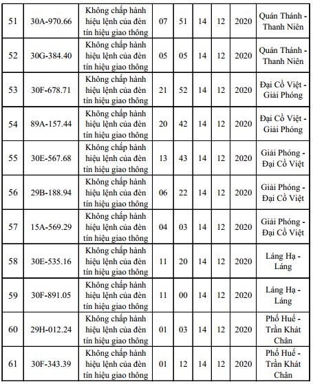 Danh sach phat nguoi moi nhat tai Ha Noi ngay 12 - 14/12/2020 - Hinh anh 5