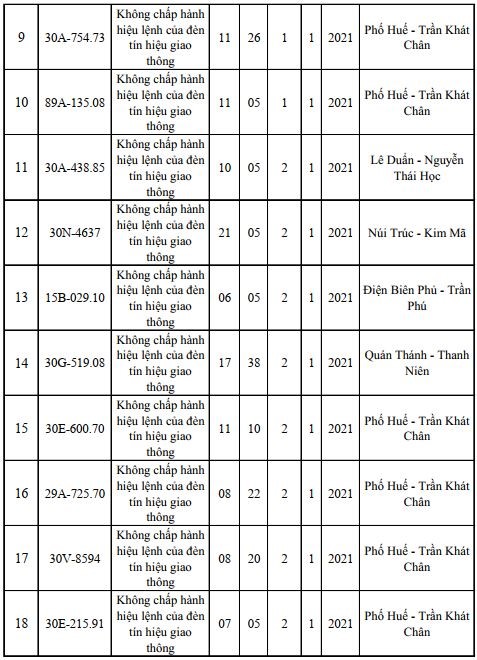 Danh sach phat nguoi moi nhat tai Ha Noi ngay 1/1 - 3/1/2021 - Hinh anh 2