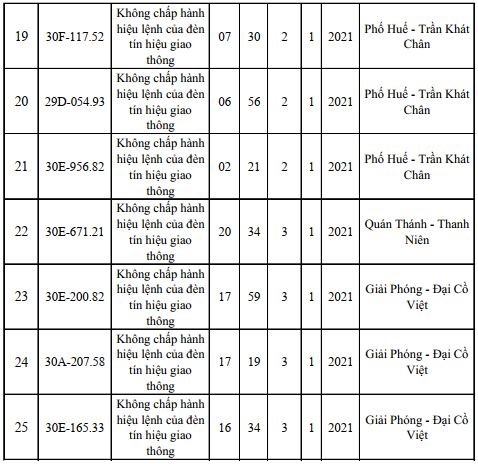 Danh sach phat nguoi moi nhat tai Ha Noi ngay 1/1 - 3/1/2021 - Hinh anh 3