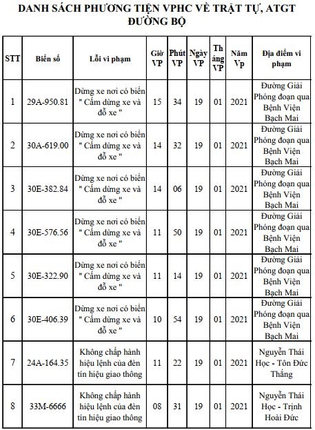 Danh sach phat nguoi moi nhat tai Ha Noi ngay 19/1 - 21/1/2021 - Hinh anh 1