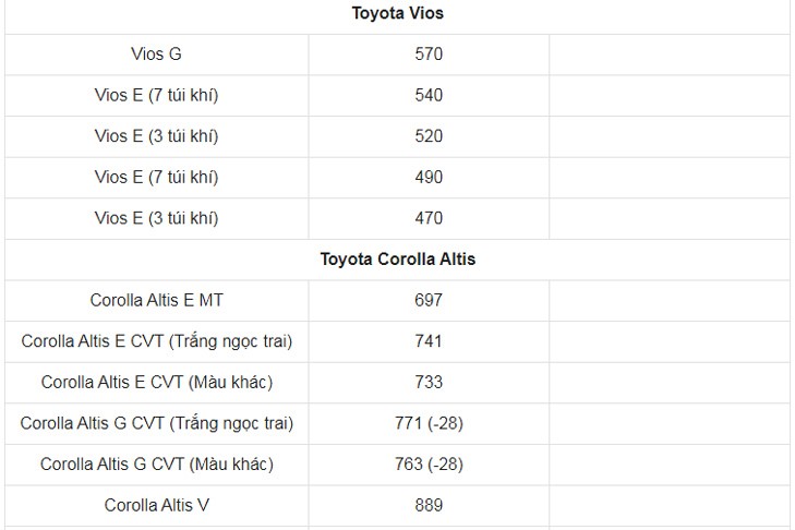 Gia xe o to Toyota thang 2/2021: Thap nhat chi 352 trieu dong - Hinh anh 2