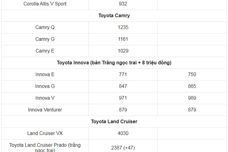 Gia xe o to Toyota thang 2/2021: Thap nhat chi 352 trieu dong - Hinh anh 3