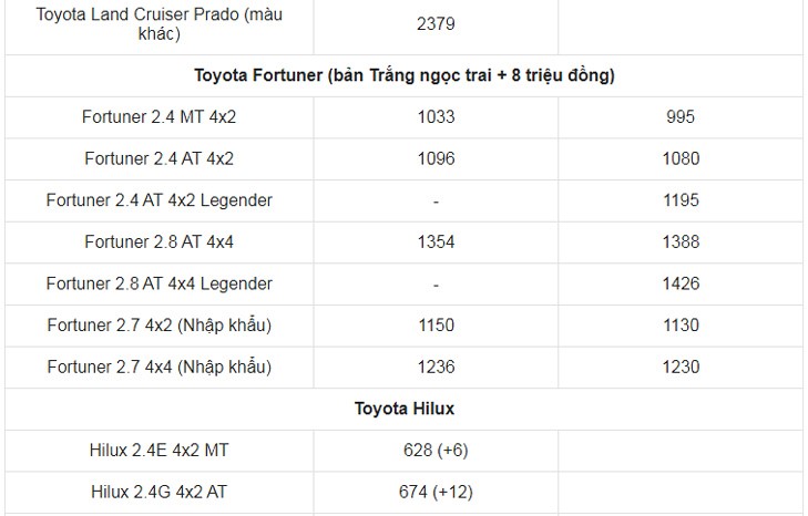 Gia xe o to Toyota thang 2/2021: Thap nhat chi 352 trieu dong - Hinh anh 4