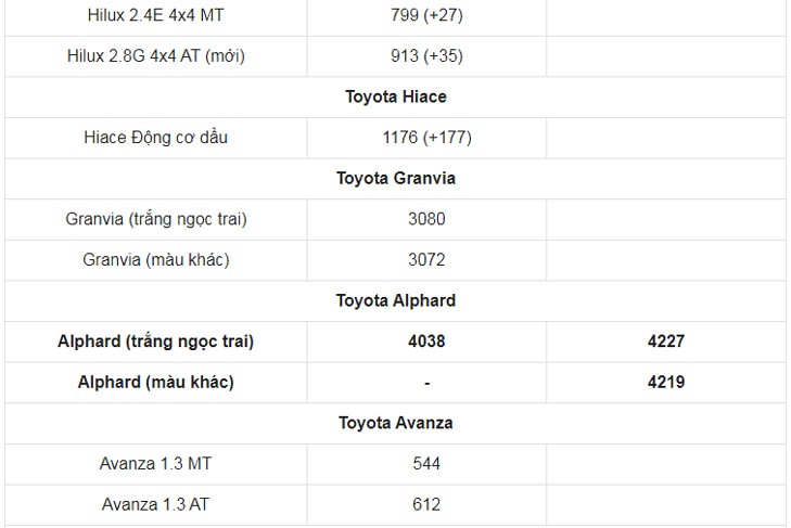 Gia xe o to Toyota thang 2/2021: Thap nhat chi 352 trieu dong - Hinh anh 5