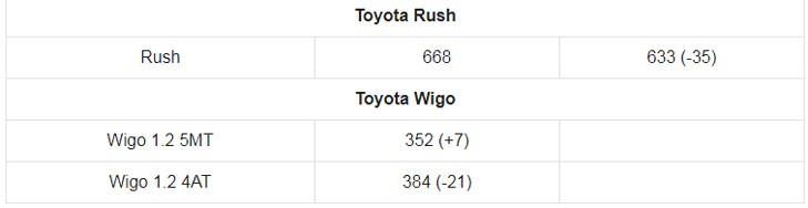 Gia xe o to Toyota thang 2/2021: Thap nhat chi 352 trieu dong - Hinh anh 6