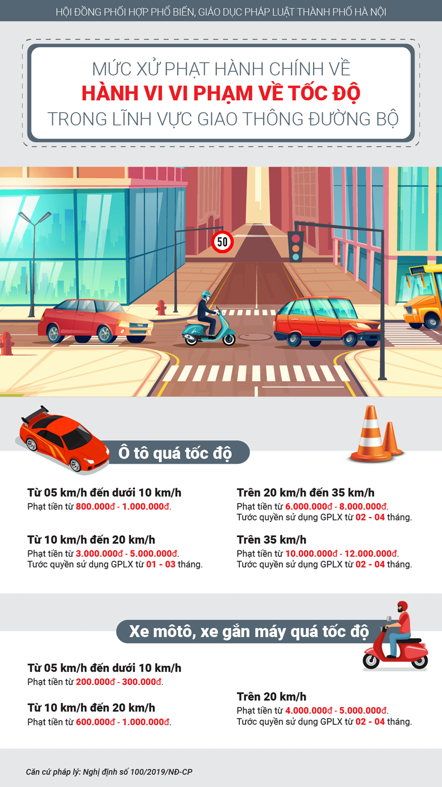 [Infographic] Vi pham ve toc do khi tham gia giao thong, muc phat the nao? - Hinh anh 1