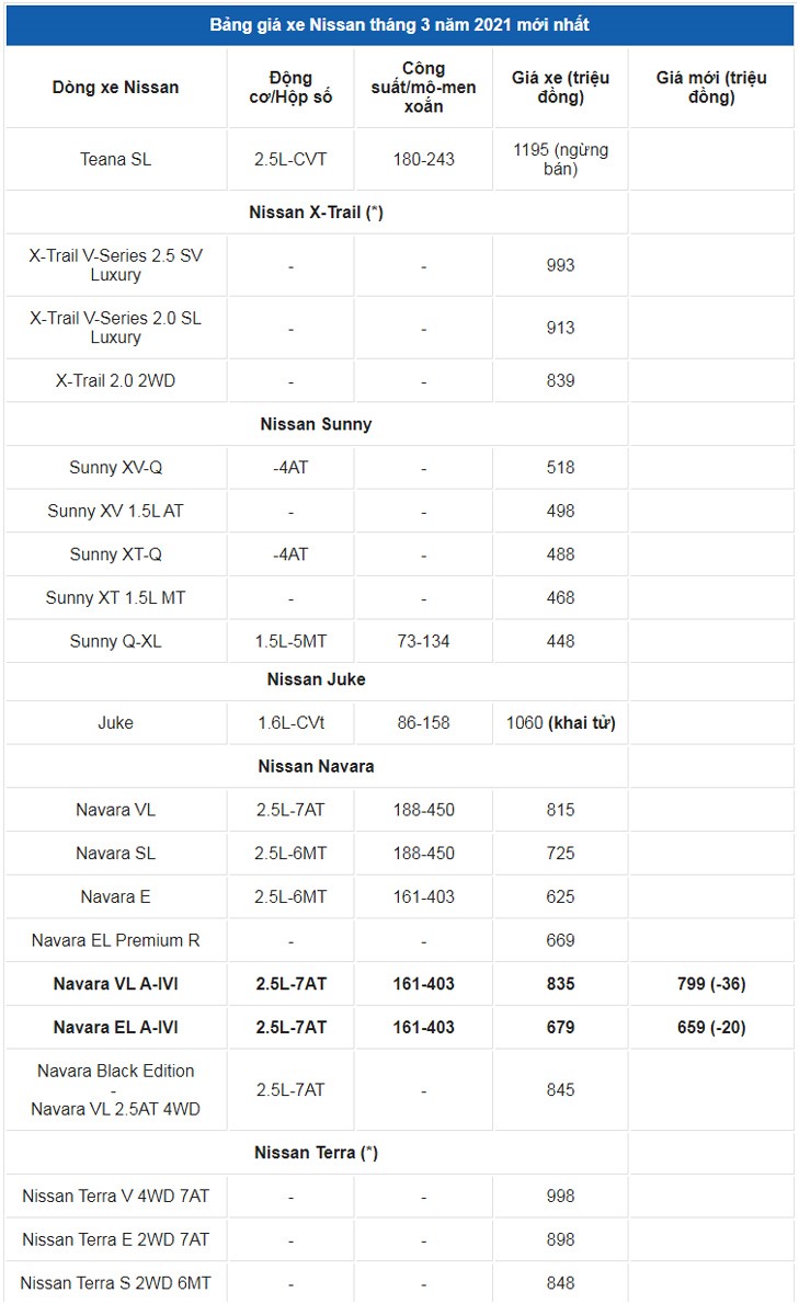 Gia xe o to Nissan thang 3/2021: Dao dong tu 448 - 998 trieu dong - Hinh anh 2