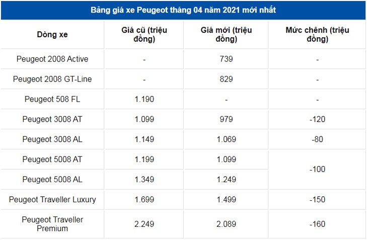 Gia xe o to Peugeot thang 4/2021: Thap nhat 739 trieu dong - Hinh anh 3